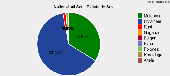 Nationalitati Satul Bălţata de Sus